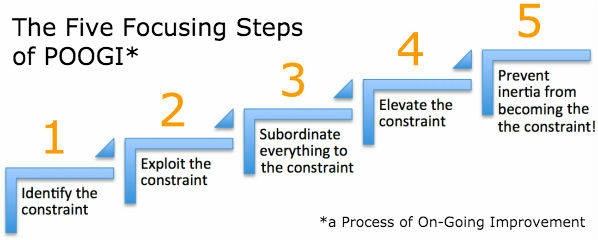 Five Focusing Steps, a On-Going Improvement Theory of Constraints Institute