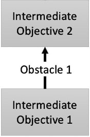 Pair of Intermediate Objectives