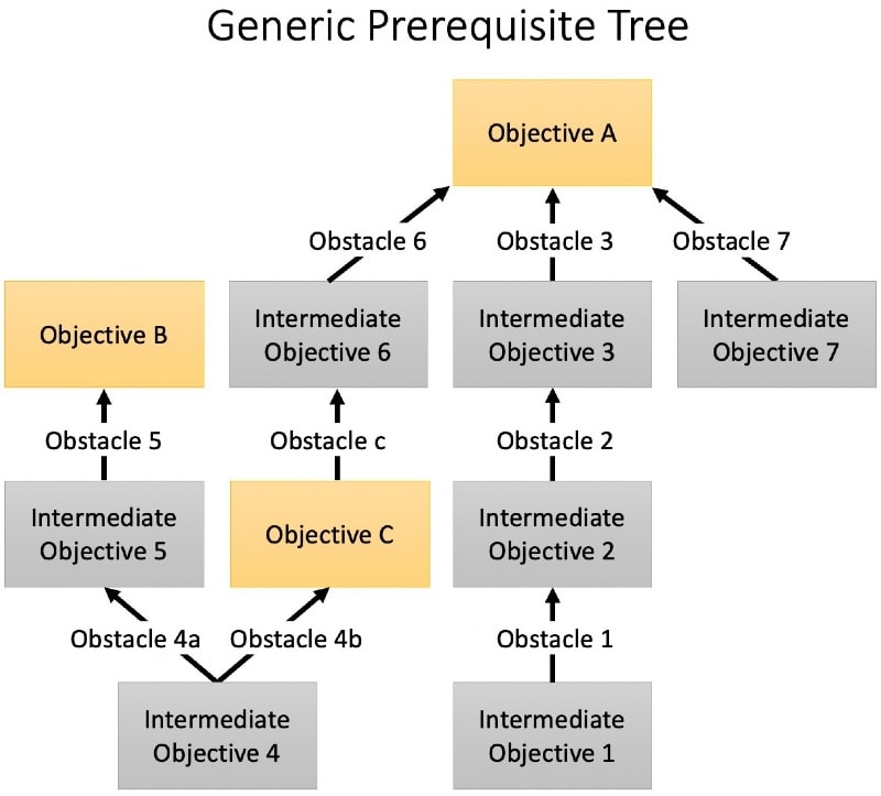 Generic Prerequisite Tree