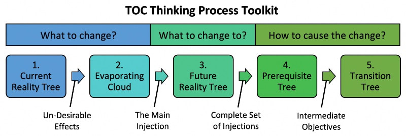TOC Thinking Process Toolkit