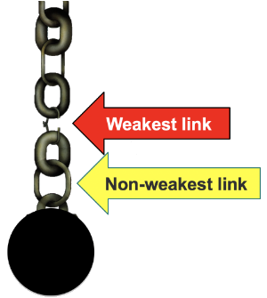 Constraint as a Chain's Weakest Link 